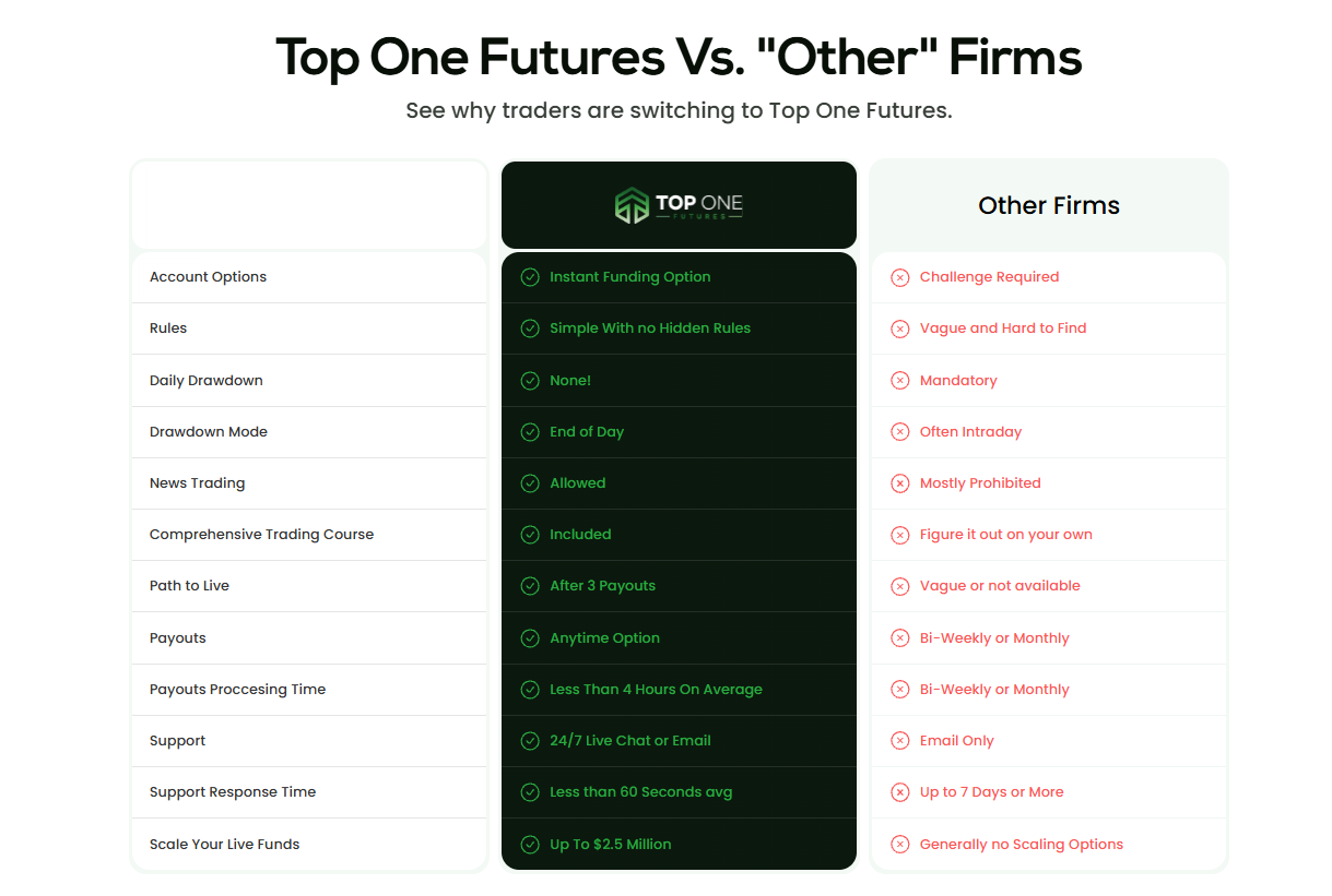 A table showing the fee structure, an important factor in this topone futures review.