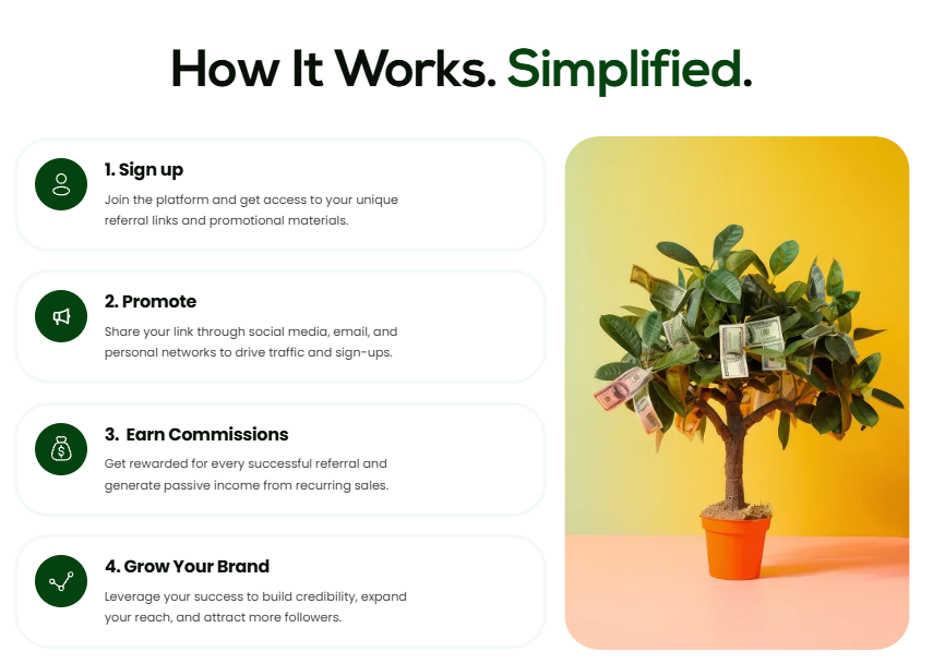 A simple 4-step infographic showing the process: 1. Sign Up, 2. Get Link, 3. Share Link, 4. Earn Commissions.