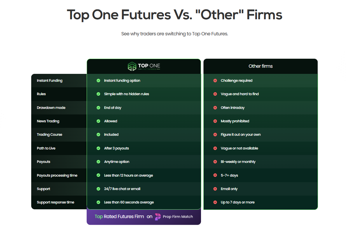 Comparison table of features between TopOne Futures and competitors